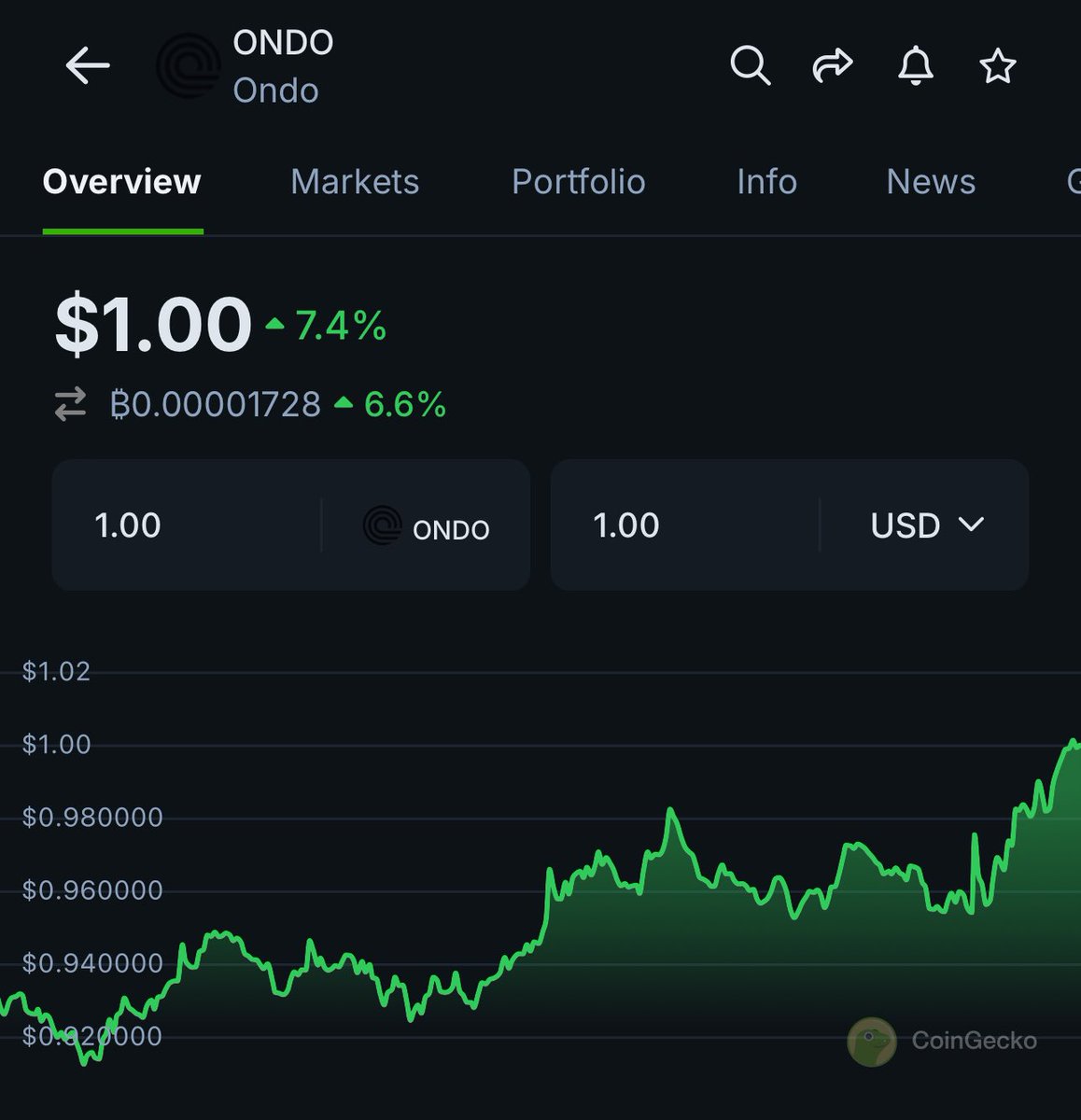 itzjoshuajake's tweet photo. Breaking 🚨 @BearNakedCrypto Has started deleting his posts after being exposed for being a Certified Pussy and Spreading Misinformation.

Meanwhile $Ondo (A project he attacked me for)  just broke $1.00 Again. 

We bought at 70c.

Our Community keeps winning 🏆 https://t.co/R5hYwUaY4L