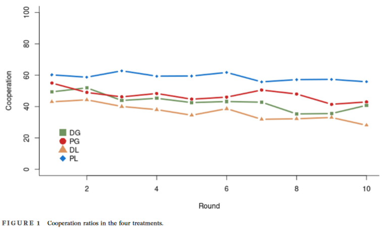 WEAI Economic Inquiry (@inquiryweai) on Twitter photo Interested in game theory?
In this collective action game setting,<a href="/flelec/">Fabrice Le Lec</a> and coauthors find a probabilistic loss environment leads to greater cooperation than a deterministic environment!
tinyurl.com/ywuvzz47 <a href="/WileyEconomics/">Wiley Economics</a> #Econtwitter Interested in game theory?
In this collective action game setting,<a href="/flelec/">Fabrice Le Lec</a> and coauthors find a probabilistic loss environment leads to greater cooperation than a deterministic environment!
tinyurl.com/ywuvzz47 <a href="/WileyEconomics/">Wiley Economics</a> #Econtwitter