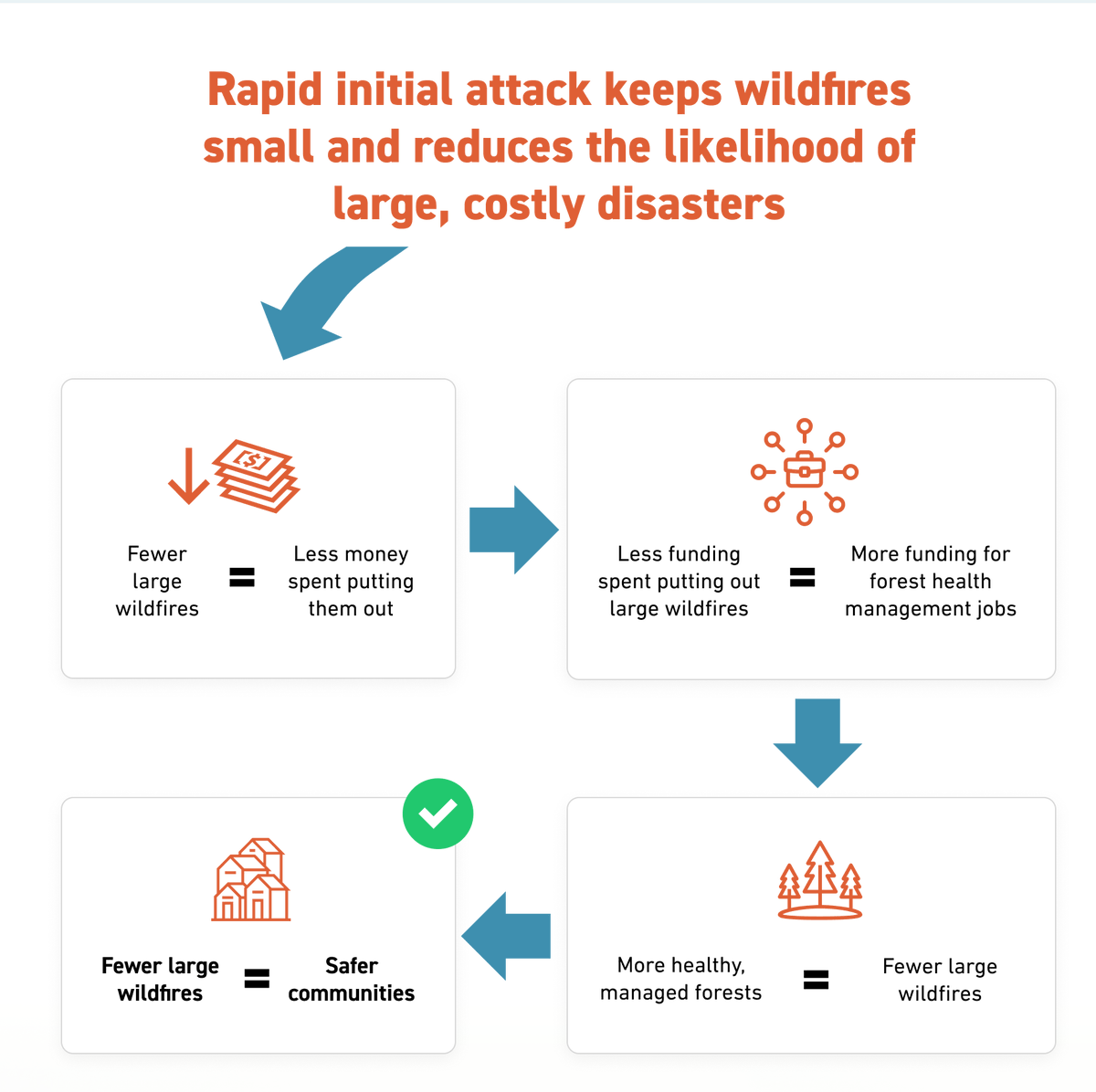 DauntlessAir's tweet photo. Fewer large wildfires = less $ spent putting them out = more $ available for #foresthealth initiatives = healthier #forests = fewer large #wildfires = less $ spent putting them out = more $ available for forest health initiatives... see where we're going here? #RapidInitialAttack https://t.co/m1HrFDRkuR