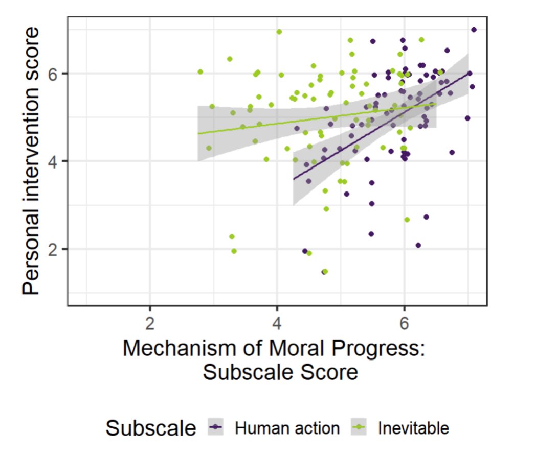 LewryCasey's tweet image. 🚨New preprint!🚨
People who believe that humans drive moral progress (rather than it being inevitable) are more likely to view their own actions as needed to correct moral setbacks—and they're more likely to donate!
w/ Sana Asifriyaz & @TaniaLombrozo
osf.io/preprints/psya…