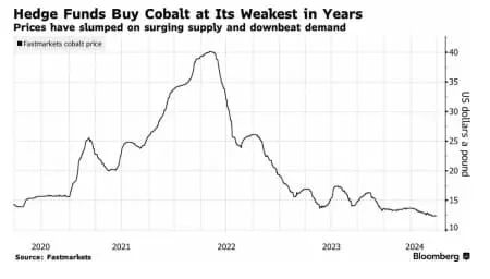 burrytracker's tweet photo. This is interesting...

Hedge funds Anchorage Capital Advisors and Squarepoint Capital have quietly loading into physical cobalt like never before

During the EV mania in 2022 prices peaked at $40 a pound and now they currently trade at 7 year lows bouncing around $12 a pound
With slumping demand for EVs the precious metal integral for lithium ion batteries has taken a significant hit in price

According to Bloomberg, hedge funds aren't the only buyers at these historic lows

China's strategic stockpiling agency has been soaking up surplus inventories of the metal in record volumes this year

Back in late 2023, China added 8,000 tons of Cobalt to strategic stockpiles and reports say there will be around 15,000 tons added in 2024
An International Energy Agency report showed how cobalt will expand 7x by 2030 and 10x by 2050 to over $400 billion

Do you think Cobalt will rebound?

We will continue to keep tracking this 🫡