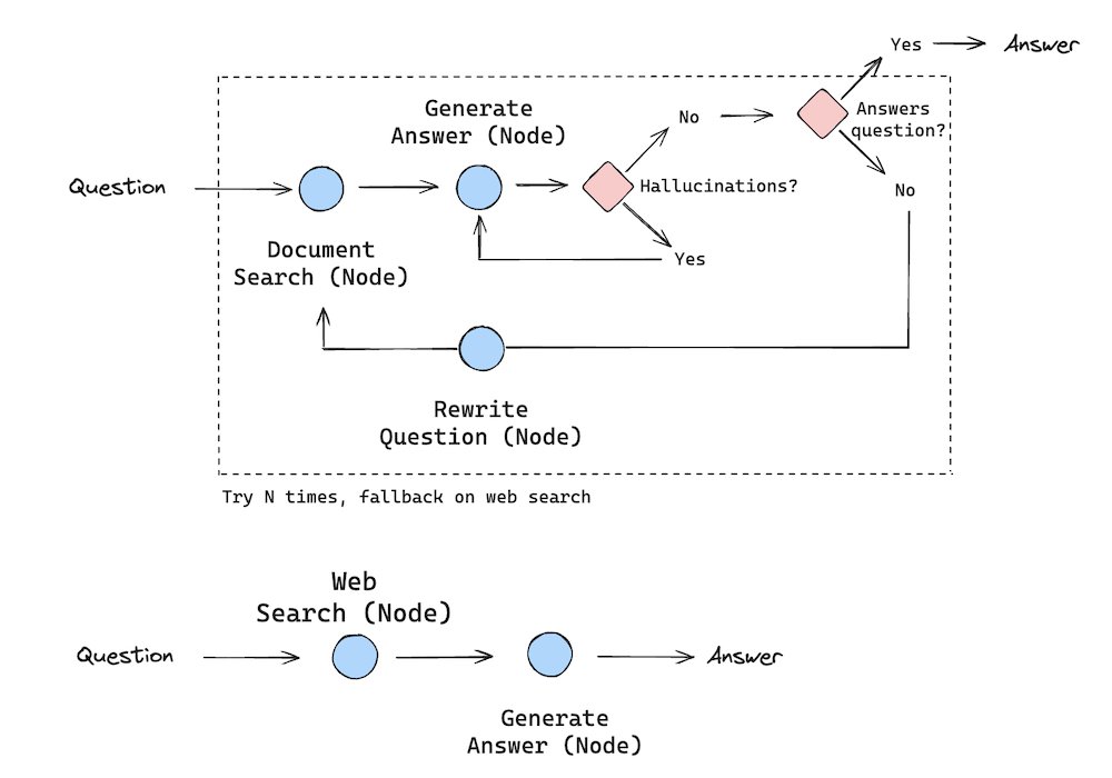 LangChain's tweet photo. Building a Self-corrective RAG app with LangGraph Cloud

In this tutorial, we create a Self-Corrective RAG application for answering questions about Pandas documentation using LangGraph Cloud.

We implement ideas from both self-RAG and corrective RAG to flexibly handle model hallucinations. You'll see how to check for hallucinations after an answer is generated, and check for answer relevancy before returning the user question.

Video: https://t.co/nsfANJrzmX

GitHub repo: https://t.co/t9UAF5vBA7

Notebook: https://t.co/hxg2fKQua4