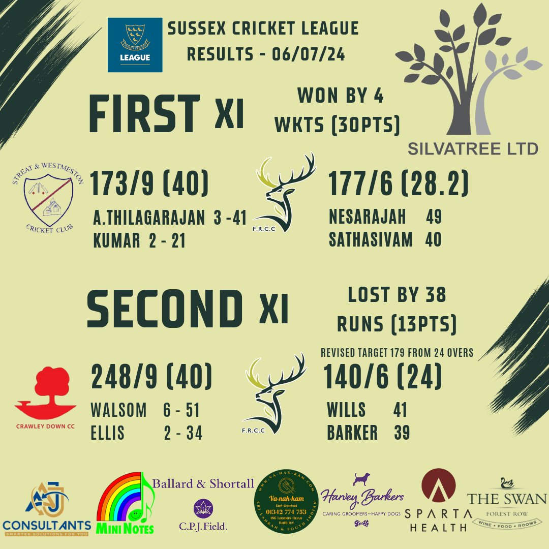 A bounce back victory for the 1's this weekend with a win away from home.

The 2's weren't able to get back to winning ways but saw some strong performances in a rain affected match.

#forestrow #cricket #sussex #results