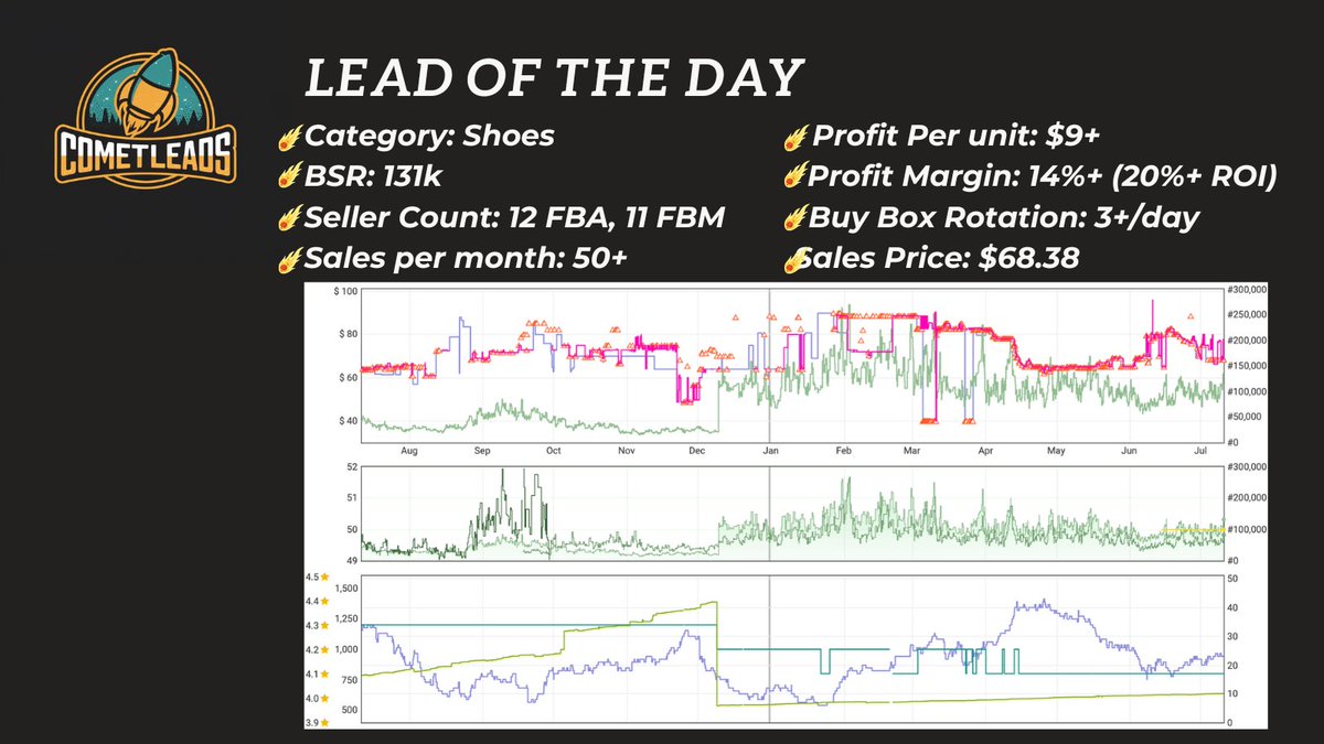 CometLeads's tweet photo. Here is today's lead bundle provided by @CometLeads. As usual, we offer buy 3, get 1 lead for free. Limited to 5 people only. DM us for more information.
#cometleads #amazonseller #sellingonamazon #sourcing #amazon #amazonbusiness #leadlist #leads #productsonamazon #ecommerce https://t.co/vhum4i8pIK