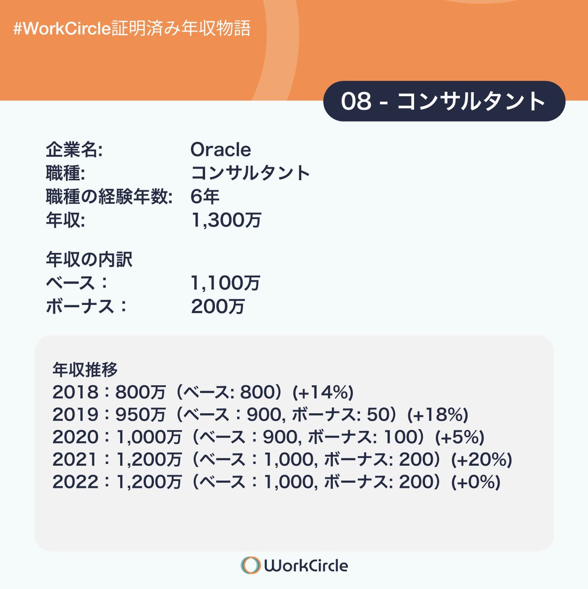 workcircle_jp's tweet photo. #WorkCircle証明済み年収物語
第８弾公開🎉 日本オラクル コンサルタント
こちらの方から、年収と今までの推移について詳細いただきました‼️
アプリ上でもディスカッション盛り上がってます🔥
https://t.co/viZDC71pPe

投稿者コメント：
・現在の年収には満足。BIG4のコンサルと比べると見劣りしますが、労働環境や責任に対してはリーズナブルな待遇です。
・外資色が強くないので、日系から外資への1st Stepに不安を感じる方にオススメ。