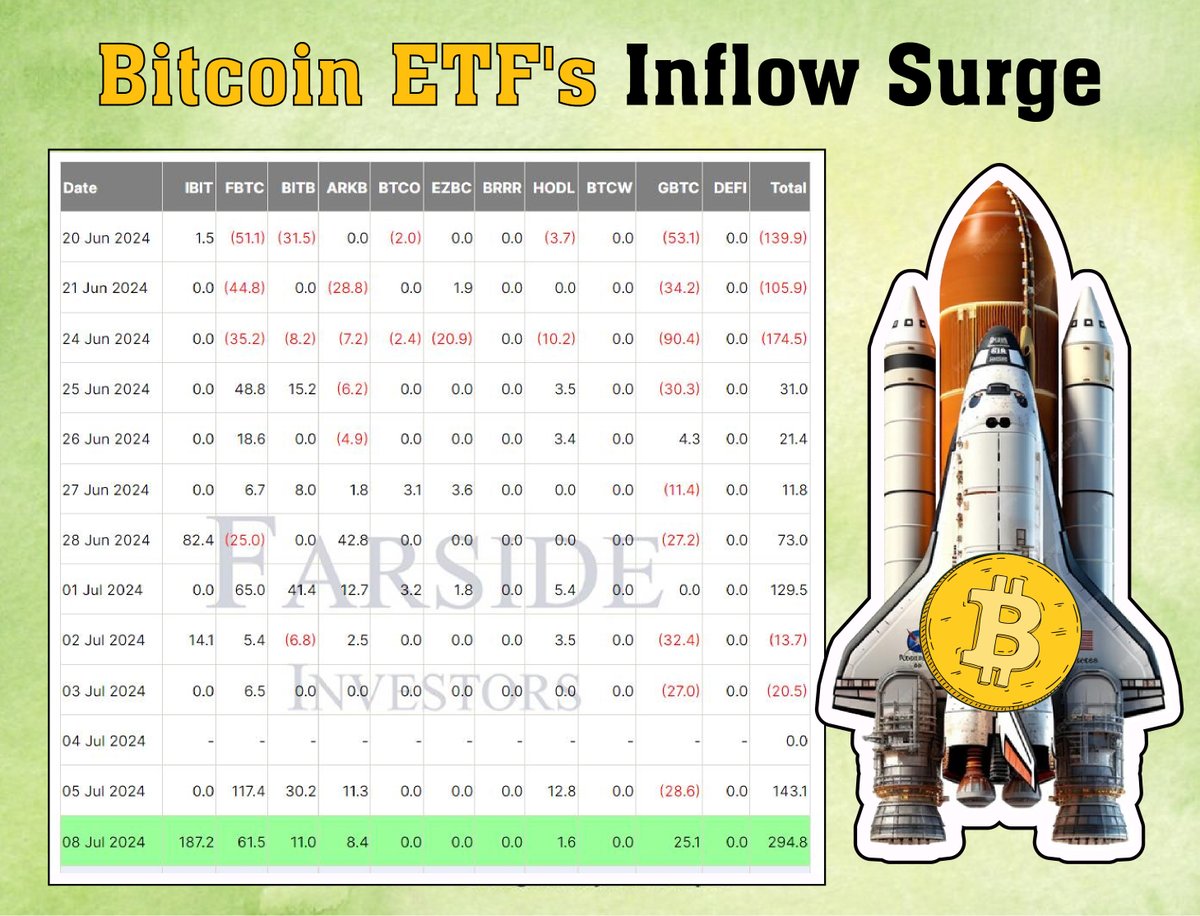 0xdefi_MCK's tweet photo. #Bitcoin ETF investors are "buying the dip": Daily inflows hit $295M.

On July 8, US @Bitcoin spot ETFs saw the highest inflows in over a month, with 11 funds attracting $295M. 

BlackRock’s iShares Bitcoin Trust led with $187.2M, followed by Fidelity’s Wise Origin Bitcoin Fund with $61.5M. Grayscale Bitcoin Trust also saw a rare inflow day of $25.1M.

This surge comes amid market concerns over Germany's large BTC sales and repayments to Mt. Gox creditors.💰