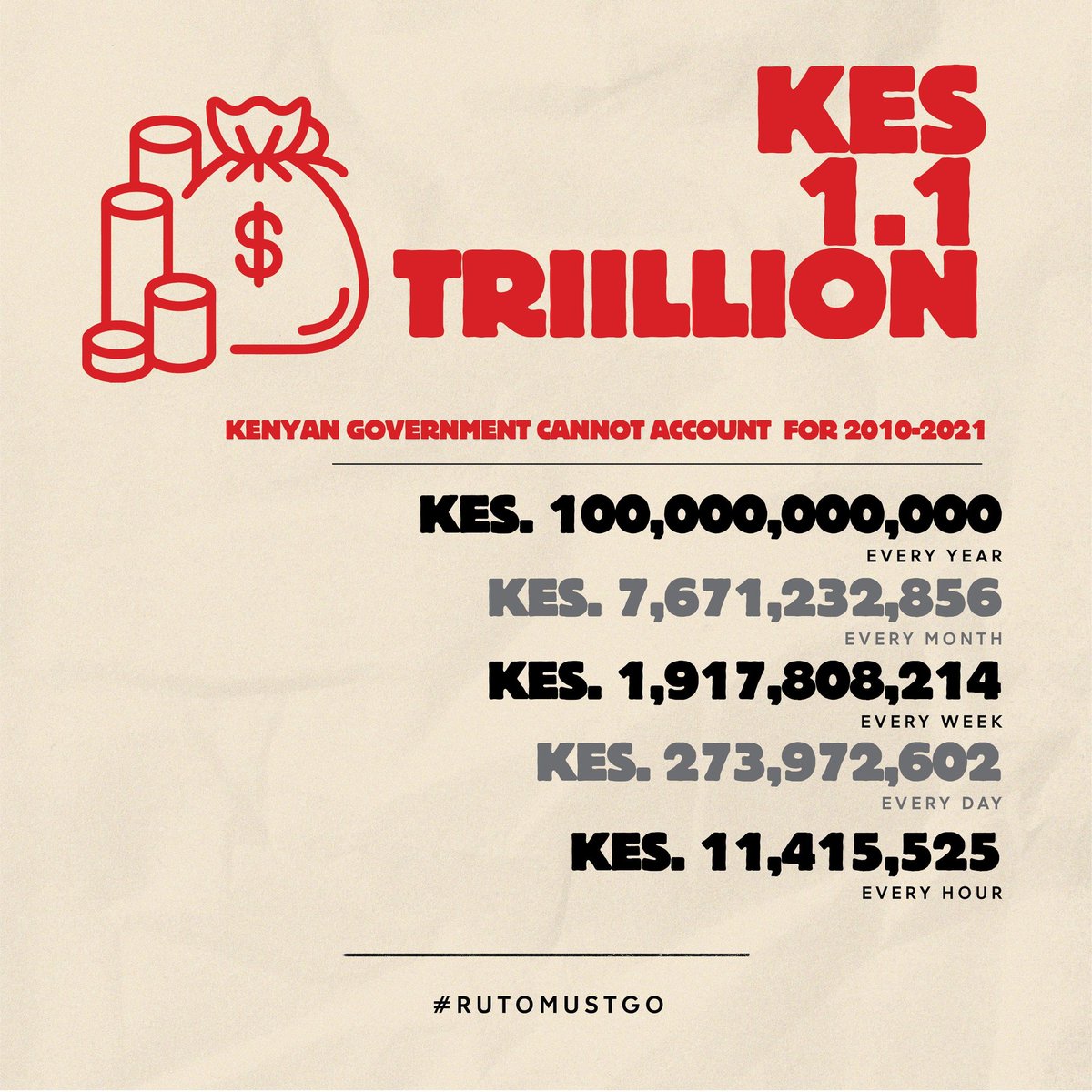 AlinurMohamed_'s tweet photo. Guys, there's a problem!!!

The Auditor General has revealed that the Kenyan government under William Ruto can not account for Sh1.1 trillion in borrowed funds between 2010 and 2021. 

KES 1.1 trillion That’s sh.1,100,000,000,000

Over 11 years, so KES 100,000,000,000 per year

Which equals KES 273,972,602 per day.

The Auditor General can't account for almost KES 274 million lost daily for 11 years. 

We are not angry enough at these leaders who keep looting our nation.

Here’s what KES 1.1 trillion can do for Kenya: