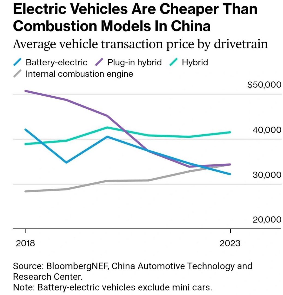 bhash's tweet photo. ICE is inflationary. EV is deflationary. Only a matter of time before purchase price of EVs become much lower than ICE vehicles. China is already there.

All formats of ICE, Hybrid, CNG etc will be costlier than EVs in the near future. Those companies not believing in EV are making a strategic mistake.