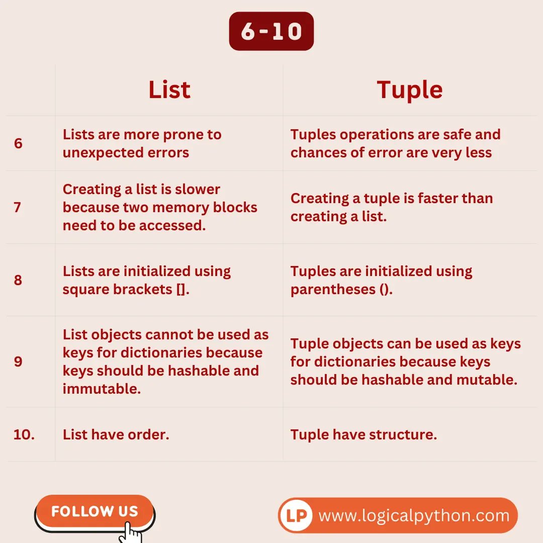 kodegurukul's tweet image. 🚨 WHY LISTS thAn TUPLE 👀✅🔖
.
#pythonprogramming #Python #pythoncourse #pythondeveloper #kodegurukul #100daysofcoding #dsa #morioh