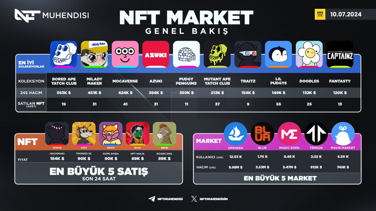 AImuhendisim's tweet photo. 👀 NFT Markete Genel Bakış👇🏻

📉 Bu haftanın en iyi performans gösteren ilk 3 koleksiyonu: Bored Ape Yacht Club, Milady Maker ve Mocaverse oldu.

💸 Haftanın en büyük satışları Machimaki, Toonies ve Dope Shiba koleksiyonlarından geldi. 

🏆 Bu haftanın en hacimli 3 pazaryeri ise sırasıyla Opensea, Blur ve Magic Eden oldu.

⚡️ #NFT dünyasında yaşanabilecek tüm gelişmeler için bizleri takipte kalmayı unutmayın🤩

🚀 NFT dünyasını yakından takip etmek için Telegram kanalımızı da takip edebilirsiniz👇🏻
https://t.co/kOUgIp9Kcx