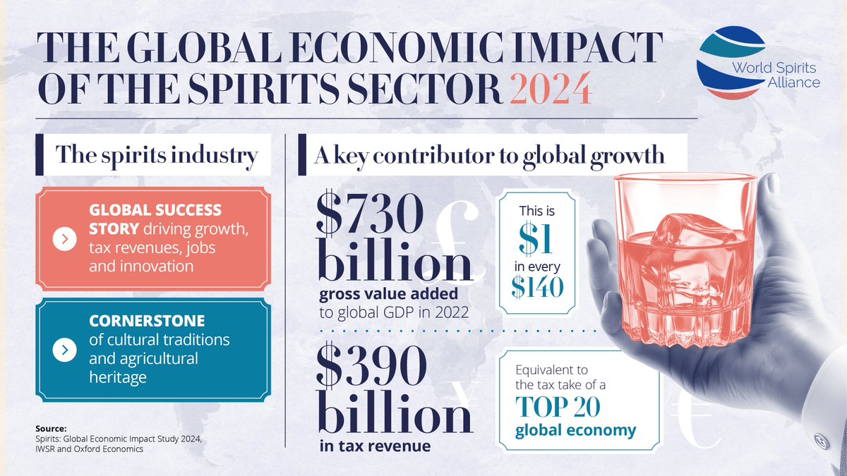Discover how the spirits sector generated US$390 billion in tax revenue in 2022, equivalent to the tax take of a top 20 global economy. More information: bit.ly/4eSKr7T #UnitedinSpirits #EconomicImpact