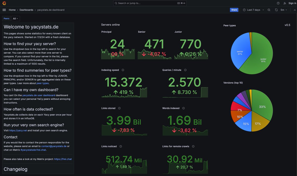 yacystats is back! yacystats.de
comprehensive statistics about the YaCy network...