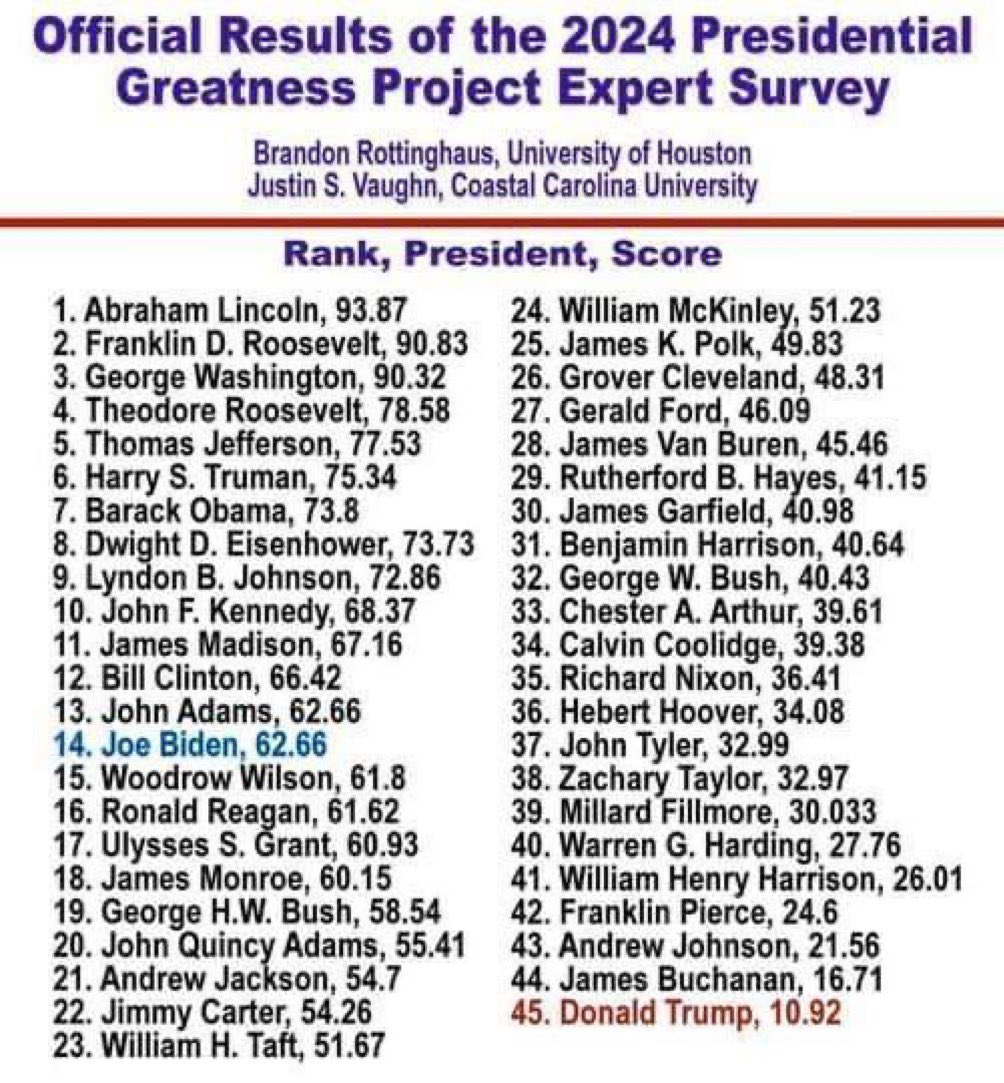 So a guy wins a debate by LYING 🤮
Really that makes him Presidential 🤮
Let’s see how he fared as President🇺🇸