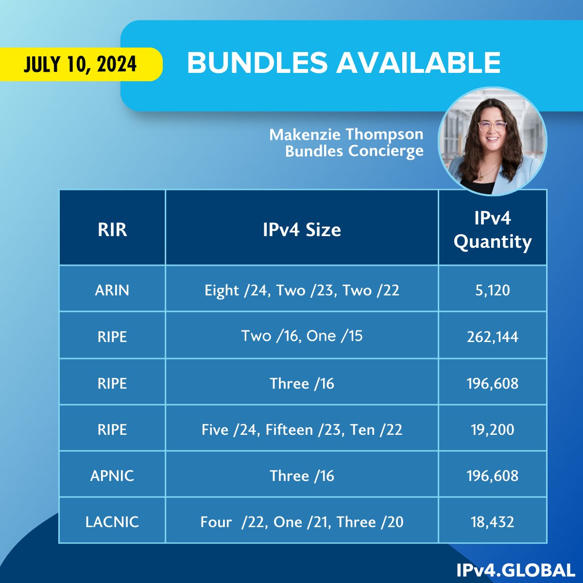 Ipv4G's tweet photo. Combining several smaller #IPv4 blocks into a “package” of them results is a much less costly total purchase. Select from these options or have IPv4•Global assemble a collection of smaller blocks into the custom, large “block” that fits your needs. https://t.co/yXOum08Z4N https://t.co/b2fR0n1JHC