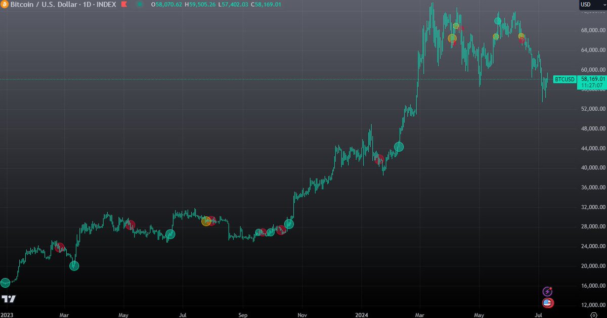 MMktResearch's tweet photo. Cryptometer 10/07/2024
Le Cryptometer est toujours BEARISH aujourd'hui.
#btc #eth #crypto #cryptomonnaies #cryptometer https://t.co/ZUZkkyRypN