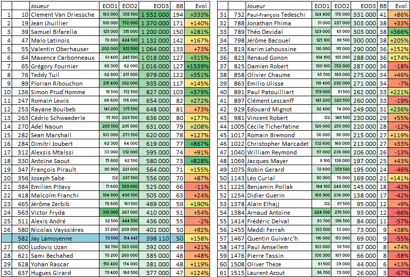 🇫🇷 61 Frenchies 🇫🇷 au day 4 du #WSOPMainEvent
Soit 4% du field
Ils sont "aux portes de l'argent"
Les bustos sont à la page suivante 👇
Merci pour les RT, vous ne trouverez pas cette info ailleurs (pour l'instant 😉) !