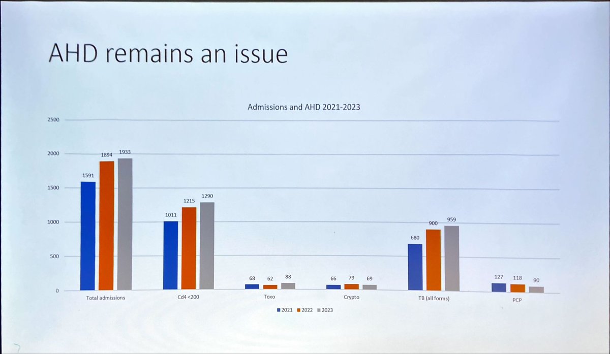 AIDSMycoses's tweet photo. In this hospital, there were >1900 admissions to the HIV ward over one year, with most patients having cd4<200 #aidsmycoses2024 https://t.co/iBM4tEhXzf