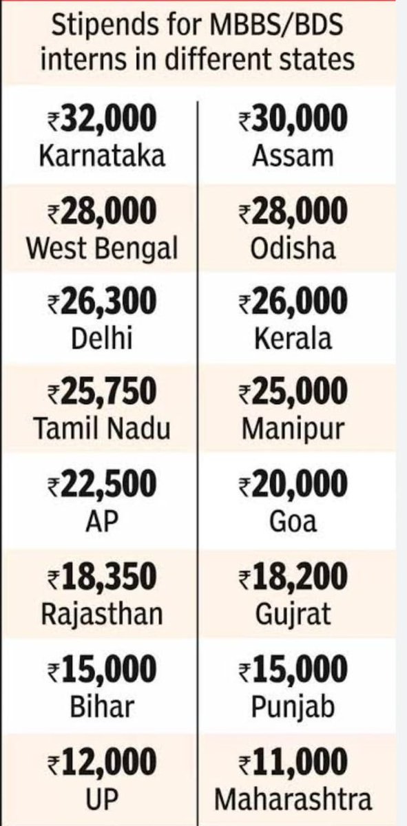 DrComplicated1's tweet photo. Why our Uttar Pradesh Comes at the Last in the list of delivering Low Stipends to Doctors ?? 
Is it fair to give the most Prestigious ones, the Salary less than A Labour Earns/Day….. https://t.co/tfYpjjUDNi