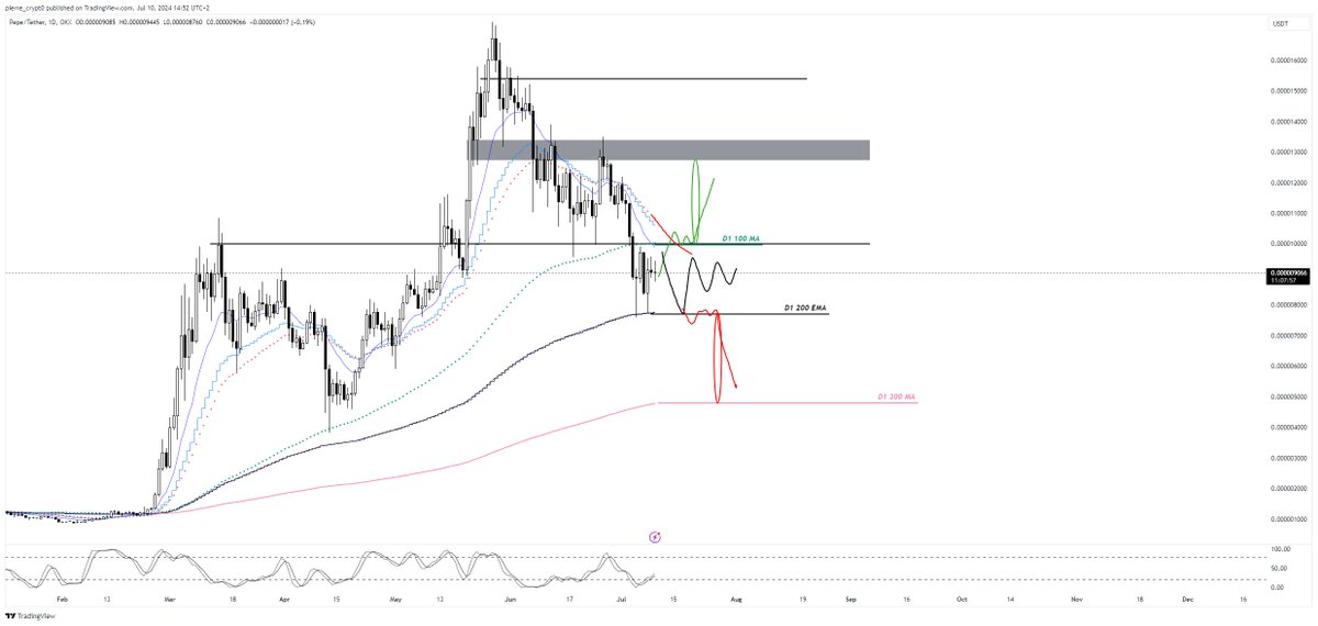 $PEPE - D1

- D1 100 MA &amp; D1 downtrend in confluence @ 0.00001
=> Break/flip it, potential gap fill back to 0.000012-0.000013
- D1 200 EMA @ 0.0000077
=> Lose it, initiate gap fill to D1 300 MA @ 0.0000048
- Chopfest in between

Tldr here like almost everywhere across the board: