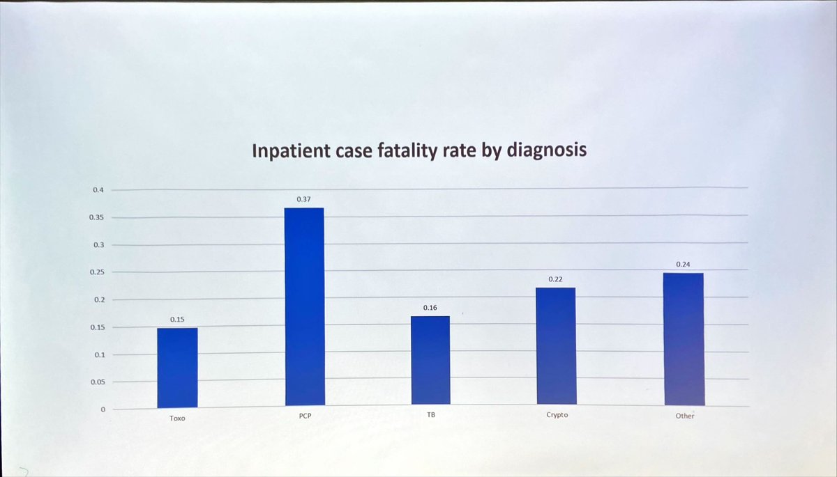 AIDSMycoses's tweet photo. Most common primary discharge diagnose with TB. Fungal infections decidedly less common (but diagnostics extremely limited). However, the most common diagnosis in patients who died was PCP (37% of pts with PCP died) #AIDSmycoses2024 https://t.co/YioCt6em3T