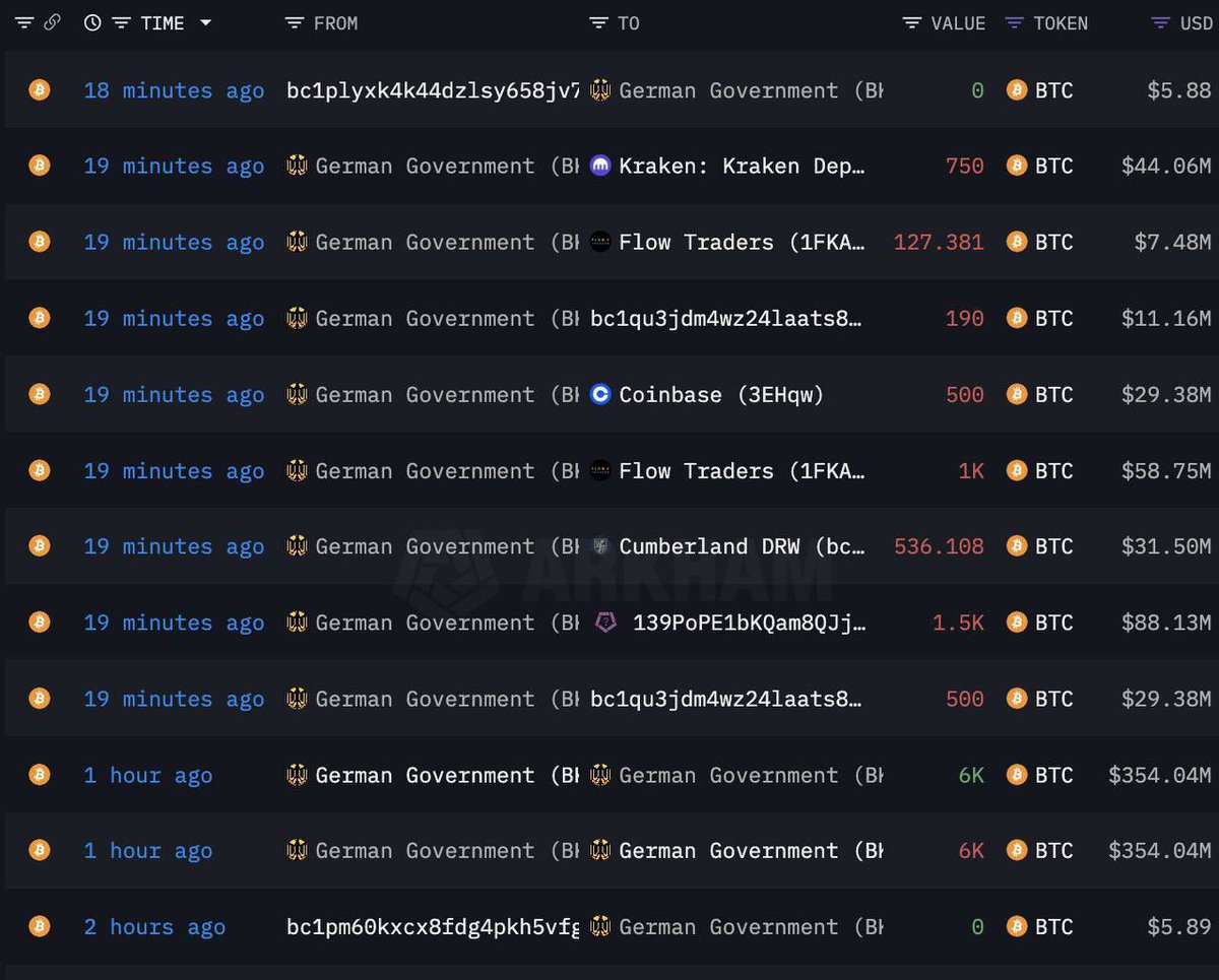 WL8AcademyNews's tweet image. 🚨🚨🚨 The German 🇩🇪 gov wallet transferred 5,103 BTC ($299.8M) to #Kraken, #FlowTraders, #Coinbase, #Cumberland, #B2C2Group 20 mins ago.

The #German government currently holds 18,860 $BTC($1.11B).

They are running out of coins to sell.
