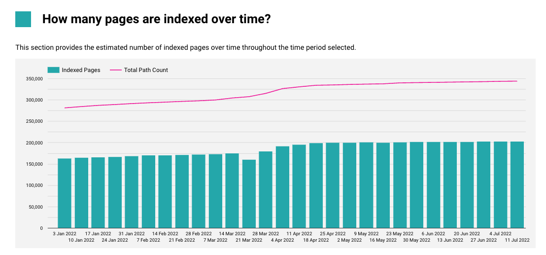 Need a way to check indexation of hundreds of thousands/millions of pages?

We do it by combining data sources.

By using traffic &amp; log data, we can easily rule out the pages which we know aren't indexed.

Then we can focus the internal SC API/ rank tracking data on the rest.