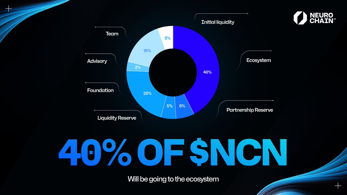 NeurochainAI's tweet photo. We owe A LOT to our community🚀

That’s why the biggest piece of the $NCN pie is going to the ecosystem - reserved for activities and initiatives that support and grow NeurochainAI as a whole.

40% of all $NCN Tokens are allocated to the community ecosystem. 

And this is just the start of many exciting things that we are going to announce in the next coming weeks👀