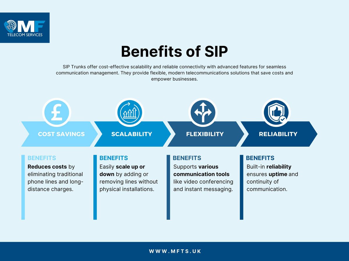 mftelecoms's tweet photo. Why choose SIP Trunks for your business?  Click here for more info: https://t.co/CPfkQ0WGdP https://t.co/nNbrW9kD79