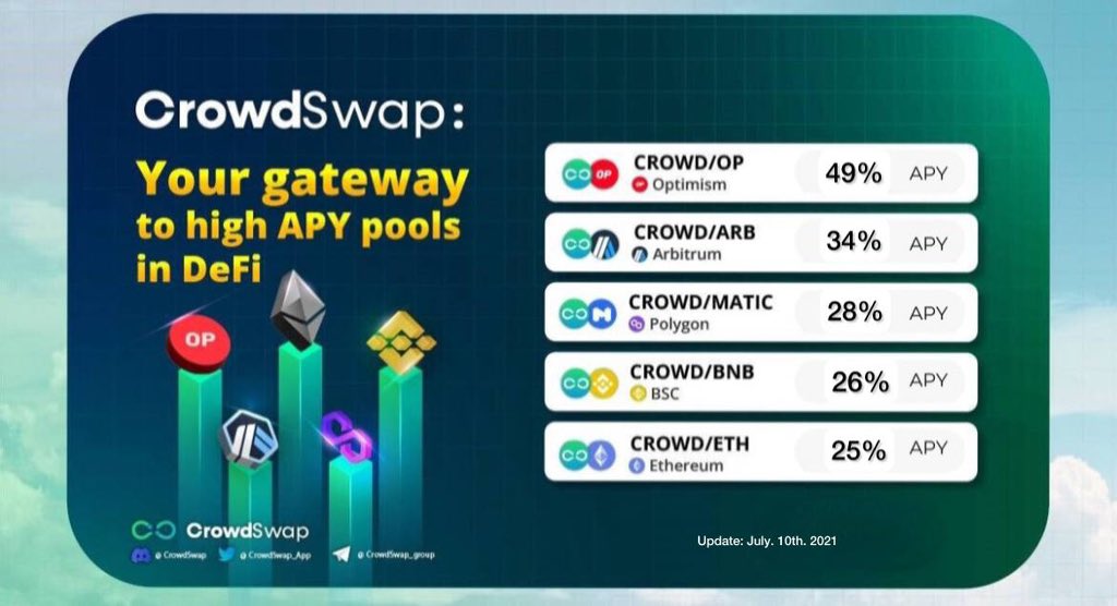 CrowdSwap_App's tweet photo. ✅ CROWD/OP LP Farm (Optimism) - APY: 49% 
✅ CROWD/ARB LP Farm (Arbitrum) - APY: 34%
✅ CROWD/MATIC LP Farm (Polygon) - APY: 28%
✅ CROWD/BNB LP Farm (BSC) - APY: 26%
✅ CROWD/ETH LP Farm (Ethereum) - APY: 25%

In the new CrowdSwap airdrop task, you can participate in any of our liquidity pools. 
Not only will you earn high points from this task, but you can also take advantage of the high APYs of these LP farms for your passive income. 
Don’t worry about the complexities; CrowdSwap’s unique feature has made it simple for everyone:
The CrowdSwap Fast Lane Transaction feature allows you to participate in any liquidity pool with any token in our supported networks without acquiring the necessary pair of tokens for each farm.
🔗https://t.co/QkRhViVY4v

#LiquidityPoll #Invest @Arbitrum @BNBCHAIN @Ethereum @Polygon