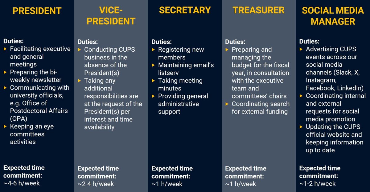 CUPostdocs's tweet image. In September, our annual Executive Board elections are your chance to get involved and help enhance the best possible experience for postdocs/ARSs at Columbia! Read about Maaike's experience and check out the positions below. Manifest your interest 👉 buff.ly/4eVgKD8