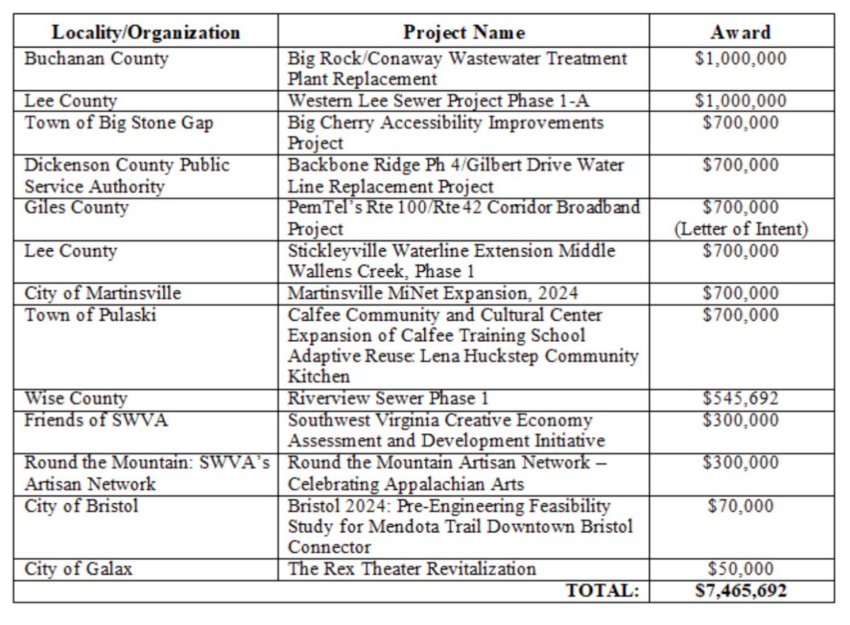 Todd Pillion (@toddpillionva) on Twitter photo Proud to join <a href="/GovernorVA/">Governor Glenn Youngkin</a> in supporting these projects which will create jobs, improve infrastructure, and support local businesses in Virginia’s Appalachian Region.
governor.virginia.gov/newsroom/news-… Proud to join <a href="/GovernorVA/">Governor Glenn Youngkin</a> in supporting these projects which will create jobs, improve infrastructure, and support local businesses in Virginia’s Appalachian Region.
governor.virginia.gov/newsroom/news-…