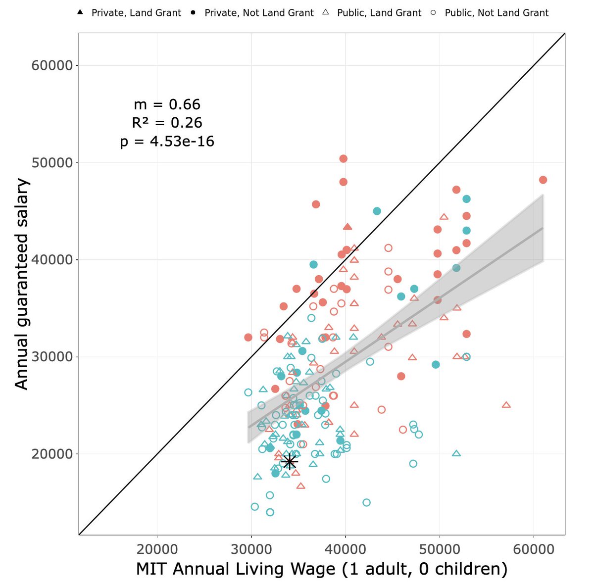 Has your PhD program in Biology increased its stipend? Let us know: rhettrautsaw.app/shiny/BiologyP…