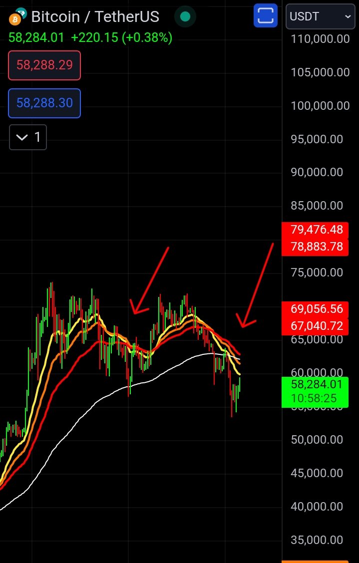 _CryptoMaze_'s tweet image. Compare previous price action to current #btc price action📝

Does the current cascade of EMAs look bullish to you 🤔?

Previous price action with regards to emas look similar yes but there's one tiny difference, can you see it?

White ema is the 100 daily ema.