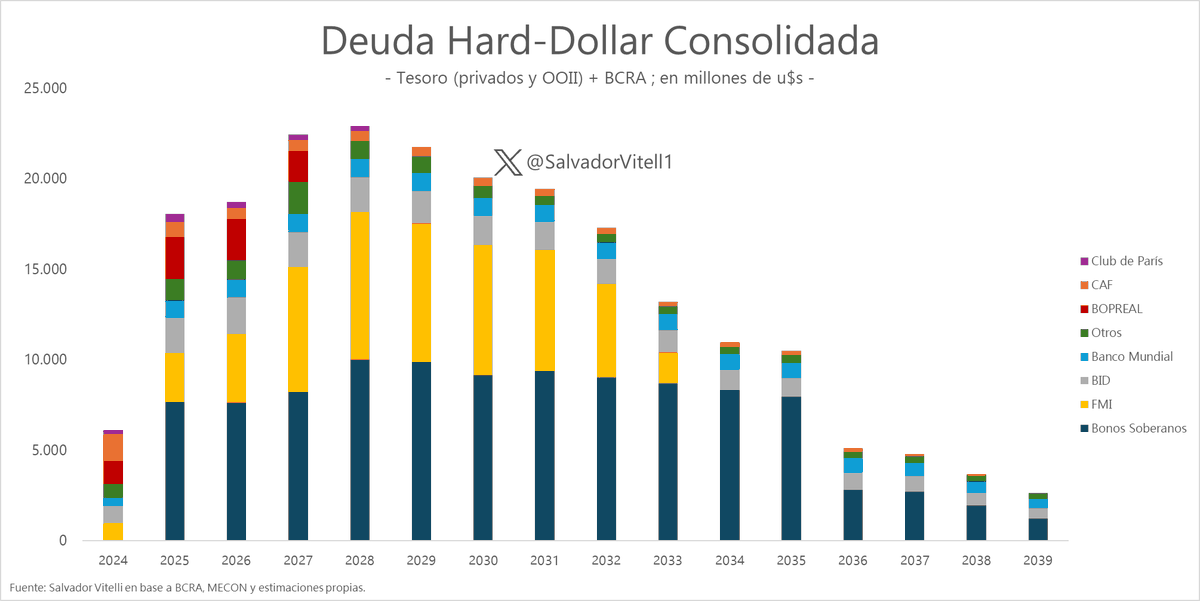 Tema deuda soberana en dólares, este es el perfil actualizado.

Vencimientos
-2024: u$s 6.100 millones (FMI neteado desembolsos pendientes)
-2025: u$s 18.000 millones
-2026: u$s 18.700 millones
-2027: u$s 22.500 millones

Total hasta 2027: 65.300 millones

De eso, bonos soberanos