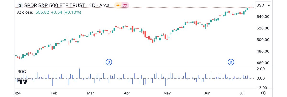 VolToVal's tweet image. Only 14 of the last 130 trading days this year are responsible for the full return of the S&amp;amp;P 500 (up ~17% YTD).