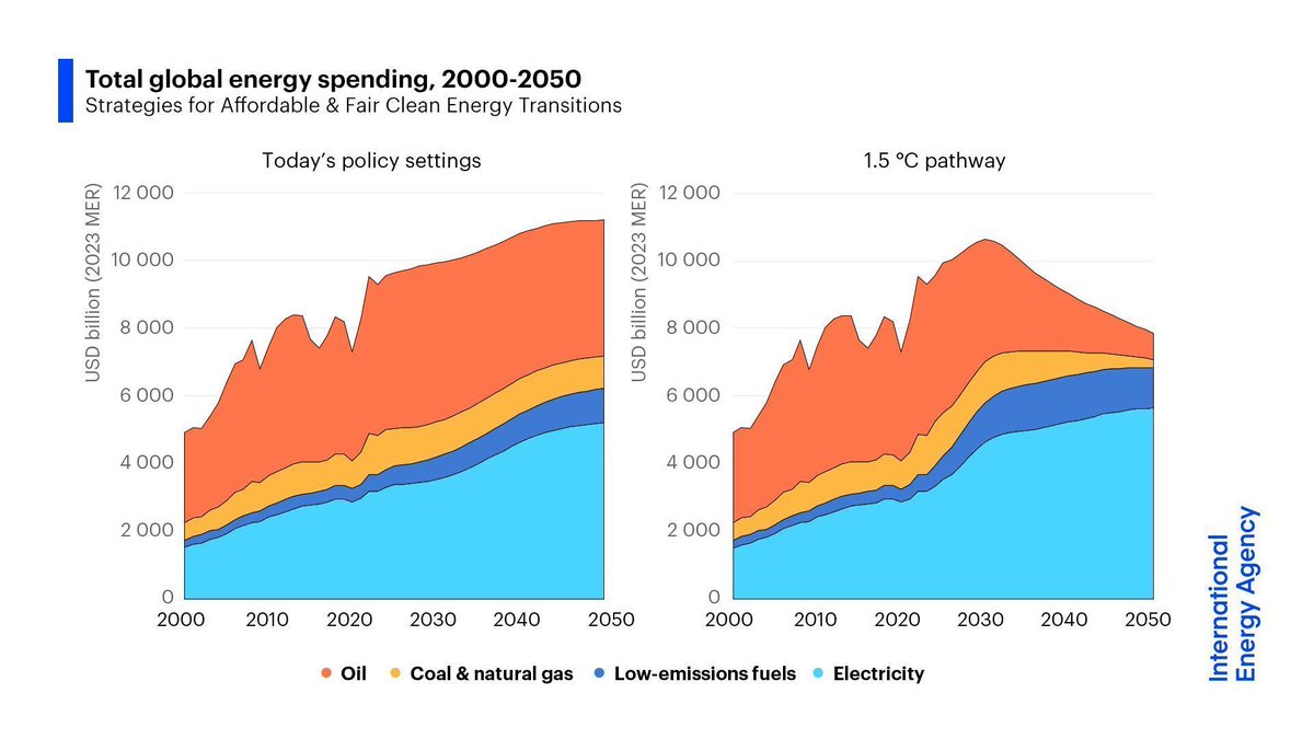 International Energy Agency tweet media