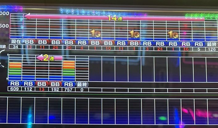 kindokikoushiki's tweet photo. 🐦‍⬛沖ドキ！BLACK🐦‍⬛裏ドキについて🐦‍⬛

こんばんはドキ‼️本日は沖ドキブラックの裏ドキモードに関するポストドキ‼️

ワタシが沖ドキBLACKの解析を開始してまず初めに着目しているのが、「裏ドキ」モードドキ。理由は、「滞在、移行をほぼ見抜けるため、モード移行解析の一助になるから」ドキ。

前作までは超ウルトラスーパーレアだった通常出目フリーズが今作では当たり前のように出現する…そう、裏ドキならね😉

裏ドキの恩恵はフリーズからの1G連からの超ドキ移行ドキが、フリーズするのはボーナス中カナちゃ���点灯以外からのBIG放出時となる���キ‼️基本的にREGから移行しバケ連が続くのが特徴ドキ。知らない人はバケ5連とかして血管がプチプチ来始めたタイミングでフリーズしたりするのでインパクトが大きいですが、知っている人はバケが2連するだけでソワソワしているドキ🤣

で、今回皆さんに伝えたいのは、裏ドキについて「恐らく間違っているであろう情報」がかなり蔓延しているので、恐らく違うよって言いにきたドキ‼️

それは…

「裏ドキは黒ドキと同じように有利区間切れの一部で移行する」
「黒ドキで移行先に超ドキが選ばれた際の演出」

この二つドキ‼️

まず、公式の情報を確認すると…

「裏ドキは、全てのモードから移行の可能性がある」

とのこと…。
ここは鵜呑みにせずまずは理論的に考察してゆくドキ。
もし有利切れの一部で裏ドキに行くと仮定���た場合、困ったことが起こるんドキ。
全てのモードから移行の可能性があるということは、モードBからももちろん移行の可能性があるわけなんですが、モードBには重要なルールがあるドキ‼️それは、

「天国に上がるまで転落ナシ」

これドキ‼️もし裏ドキが非有利区間からの抽選により当選するのであれば、モードBから裏ドキへ移行させるには一度非有利区間へ移行させなければならず、さらに非有利区間から100%で裏ドキへは移行できない（永久連チャンするため）ことから、モードBからの転落が発生してしまうんドキ。

なので、理論上矛盾が発生してしまうんドキ。さらに…これはこの1週間で集計したデータにて判断しているんですが、推定リセ0ス、1ス、2スそれぞれから裏ドキへの移行を確認しているドキ‼️つまりは本当に何スからでもどのモードからでも行くという事に他ならないドキ‼️

ちなみに画像で0スから突入したデータと、1スから突入したデータを載せておくドキ‼️

0スはなんと朝イチ5Gから連が始まり、途中1G連を挟みながら7連目の11G R後にドキランプ点灯にて裏ドキ滞在が確定→次に出てきたのがBBでフリーズドキ‼️

1スは36Rと早い当選から745Rと深目の当選から天国へ移行して怒涛のバケ連‼️その後フリーズという流れドキ‼️これにより、非有利区間からでも���ードBからでも移行しそうな事が分かるドキね😉逆に言うと、モードAスーパー地獄説が生まれてくるドキ🤣

なお、裏ドキ突入前のボーナスについては圧倒的にREG始動のデータが多いんですが、朝イチ67GBB→65G確定役BBから天国へ飛び最初のBBで通常出目フリーズした報告も頂いており、このあたりも何かまた面白い要素がありそうドキ😁

因みに裏ドキではなく前作の金ドキにあたる黒ドキについては、基本的にやはりBBのみが出てくる可能性が高そうドキ👌

これは、深い有利G数からの32G目点滅のデータを集計した所、9割近くBBが出てきているところからそのように判断しているドキ。このあたりは今後のサンプル取得で見解が変わる可能性はあるものの、恐らく金ドキと同じではないかと思っているドキ‼️

巷では有利区間の考察ばかり目につく���キが、ワタシはまずはこのあたりから解析を進めているドキ😉

長すぎるのでこの辺にしとくドキ😅
因みにパネル中央のMが何を意味するのか全く不明すぎて夜も眠れません誰か教えてドキ🙃
