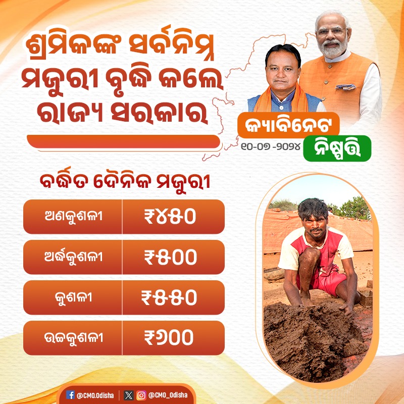 ଶ୍ରମିକବର୍ଗଙ୍କ ଜୀବନ ଧାରଣ ମାନରେ ଉନ୍ନତି ଆଣିବା ଉଦ୍ଦେଶ୍ୟରେ ରାଜ୍ଯ ସରକାର ସର୍ବନିମ୍ନ ମଜୁରୀ ବୃଦ୍ଧି କରିଛନ୍ତି। ଅଣକୁଶଳୀ ଶ୍ରମିକଙ୍କ ଦୈନିକ ମଜୁରୀ ₹୪୫୦ ଟଙ୍କା, ଅର୍ଦ୍ଧକୁଶଳୀ ଶ୍ରମିକଙ୍କ ମଜୁରୀ ₹୫୦୦ ଏବଂ କୁଶଳୀ ଓ ଉଚ୍ଚକୁଶଳୀ ଶ୍ରମିକଙ୍କ ମଜୁରୀ ଯଥାକ୍ରମେ ₹୫୫୦ ଓ ₹୬୦୦ ଟଙ୍କାକୁ ବୃଦ୍ଧି କରାଯାଇଛି। #PeoplesGovt