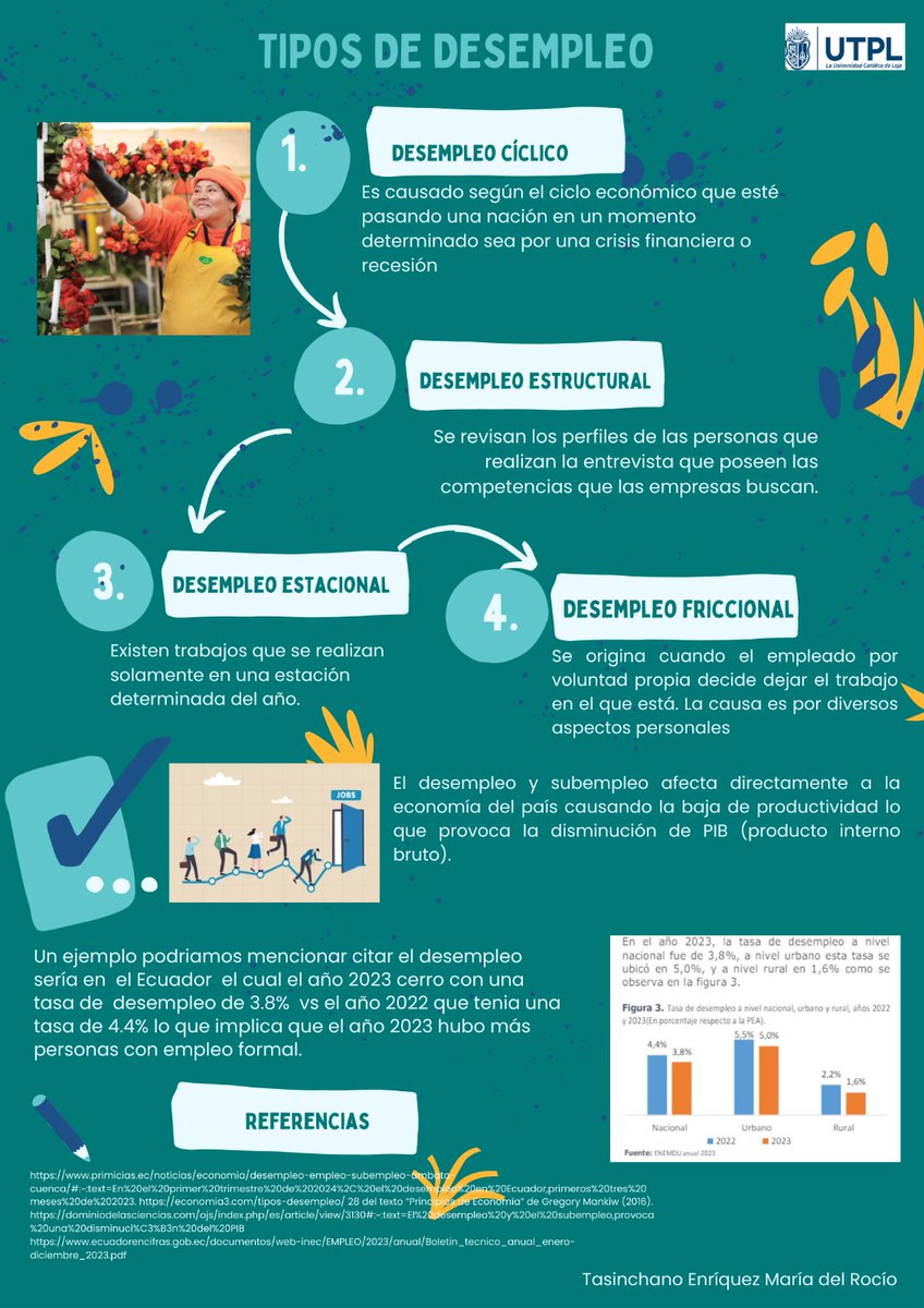 rocymary's tweet photo. "Innovando la educación :aprendizaje por medio de  infografías”. Tipos de desempleo 
@marycistica 
#EconTwitterUTPL https://t.co/VUeBp5lyy6