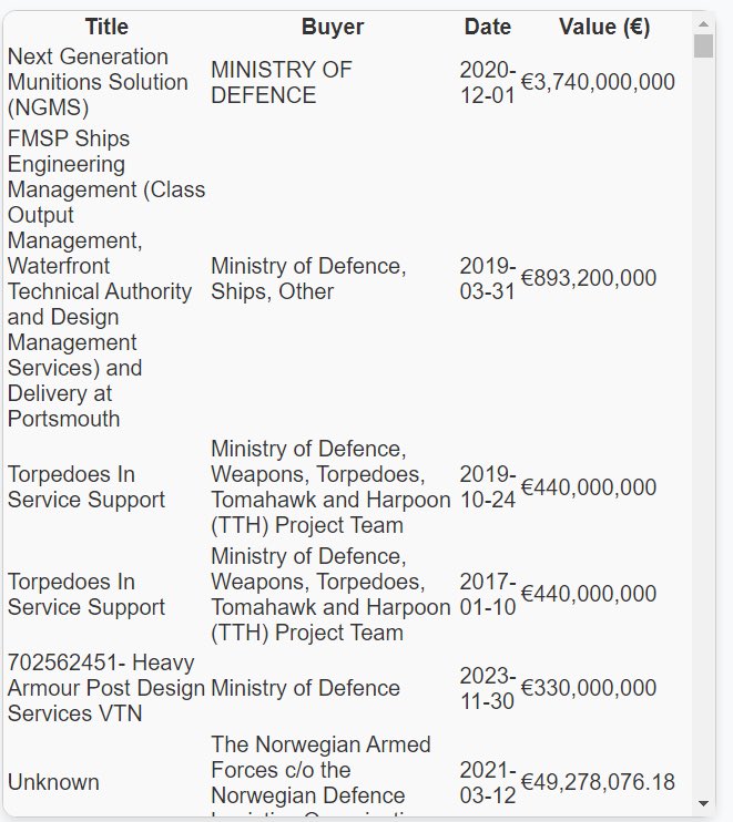 European government contracting data has been added to polarisintelligence.co

See examples from Telespazio (Left) and BAE Systems (Right)