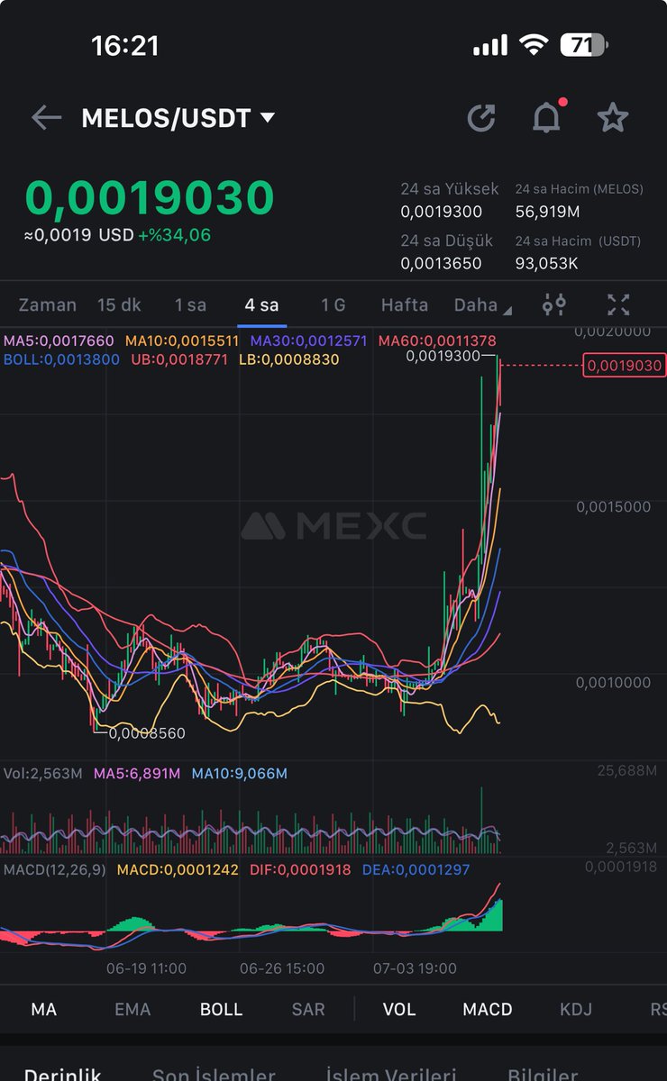 Elonazt's tweet photo. $MELOS #we just start now. 0.23$ is loading in 1 year period . Skyrocket ✈️✈️✈️✈️ #altcoin #bitcoin #crypto #btc https://t.co/Y73Ex774Ry