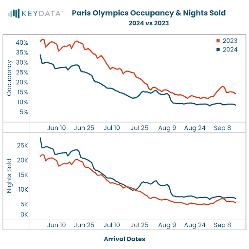 Although the total nights sold is above 2023, occupancy rates are not as high as last year for the #ParisOlympics 🎆
Learn more about the impact of supply and what you can do in a saturated market in our latest blog: hubs.li/Q02G0dDJ0