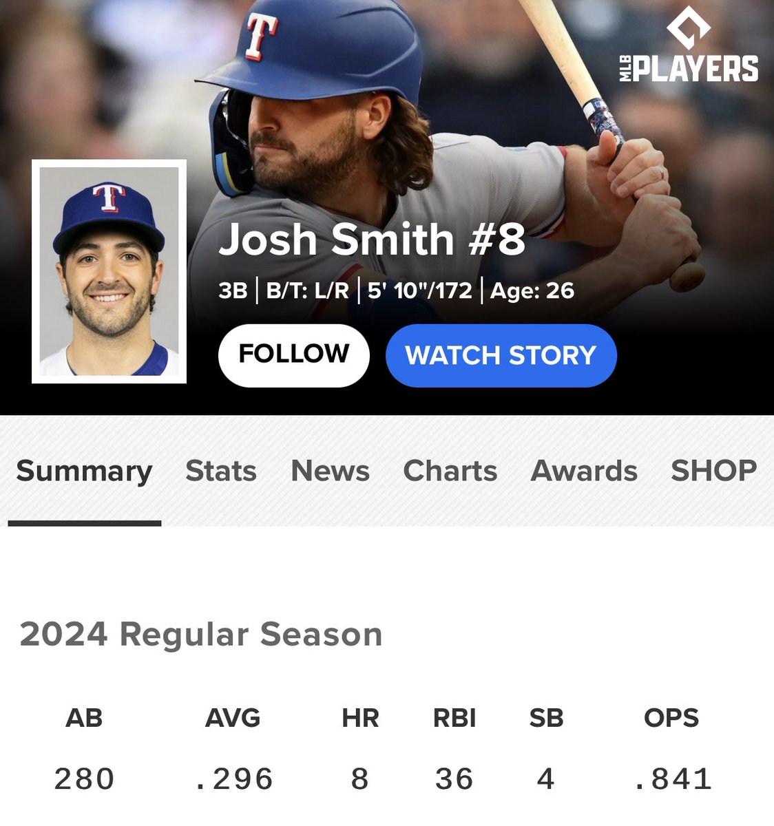 MattyMass's tweet image. One of the four guys the Yankees traded for Joey Gallo 3 years ago
Gallo WAR with NYY: 0.5
Josh Smith WAR this season: 3.1
Sure would be nice to have this production at 3B right about now