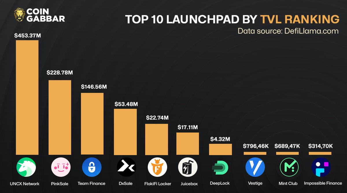 coin_gabbar_'s tweet photo. TOP 10 LAUNCHPAD BY TVL RANKING
#UNCXNetwork
#PinkSale
#TeamFinance
#DxSale
#FlokiFiLocker
#Juicebox
#DeepLock
#Vestige
#MintClub
#ImpossibleFinance
#cryptocurrency #Launchpad #CoinGabbar #TVLRanking #cryptoinvesting #blockchain