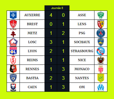 LesLiguesRP's tweet photo. 🔴 Les résultats + le classement après la huitième journée du championnat ! https://t.co/Tvj1UPEAQM