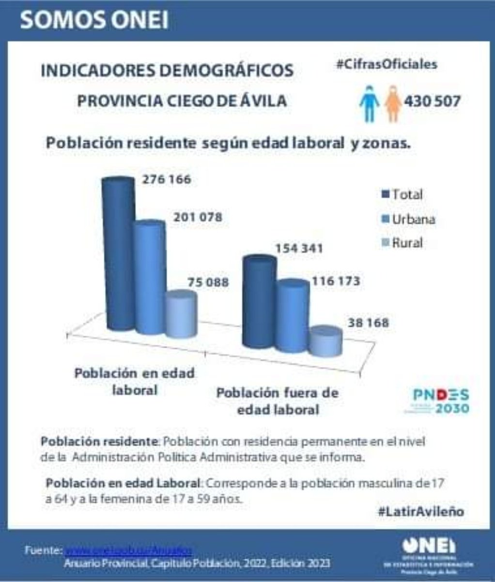 AvilaOnei's tweet photo. 👥Conozca la población residente en #CiegodeAvila, en y fuera d edad laboral, y por zona, urbana 🏢 y rural🏡. Publicación con la q le recordamos la celebración del #DiaMundialDeLaPoblacion (11/07). Visite la Página Web de @CubaONEI:
https://t.co/5wksZzLXip
#LatirAvileño #Cuba https://t.co/4qW7Yf67dW