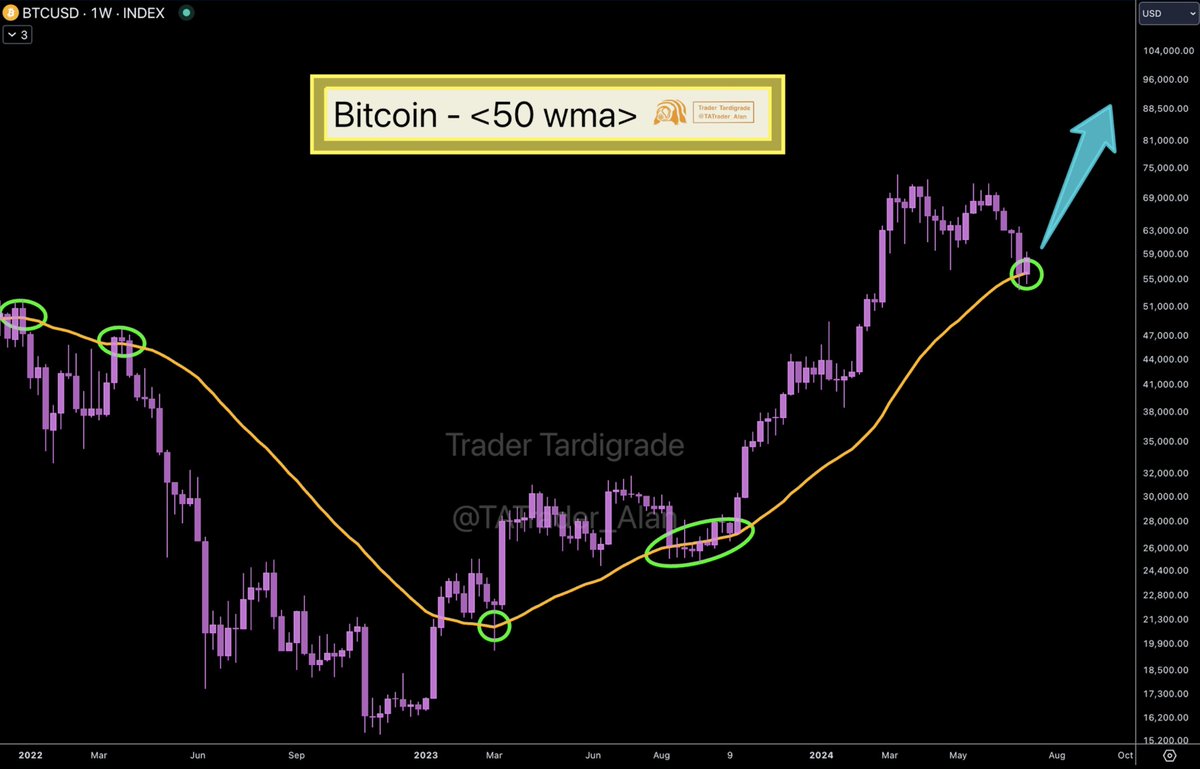 Bitcoin 50 wma on weekly chart is an effective moving average 🔥 50 wma  performed very well with supporting role for $BTC price. If this wma holds  up $BTC again, there will