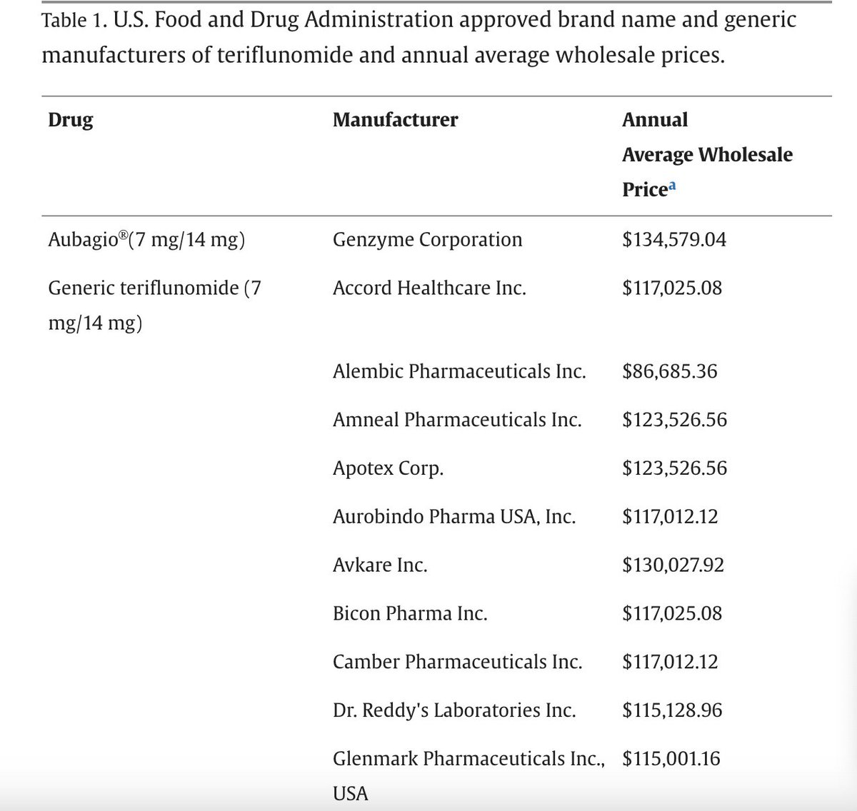 IJMSCtweets's tweet photo. "[H]ow do we, as [#MultipleSclerosis] specialists, 'first do no harm'? Perhaps our most reliable option is to recommend branded agents." 
#Aubagio #teriflunomide #CaseStudy #Generic 
https://t.co/tac8Hi0ITY https://t.co/hVdJUNZLqj