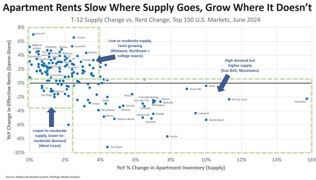 jayparsons's tweet photo. An odd thing keeps happening:

- Apartment rents are cooling where new supply gets built in big numbers, AND...

- Apartment rents are climbing where little new supply gets built.

Could it be all about supply and demand?

🤔 https://t.co/oJ5r0jPrsC