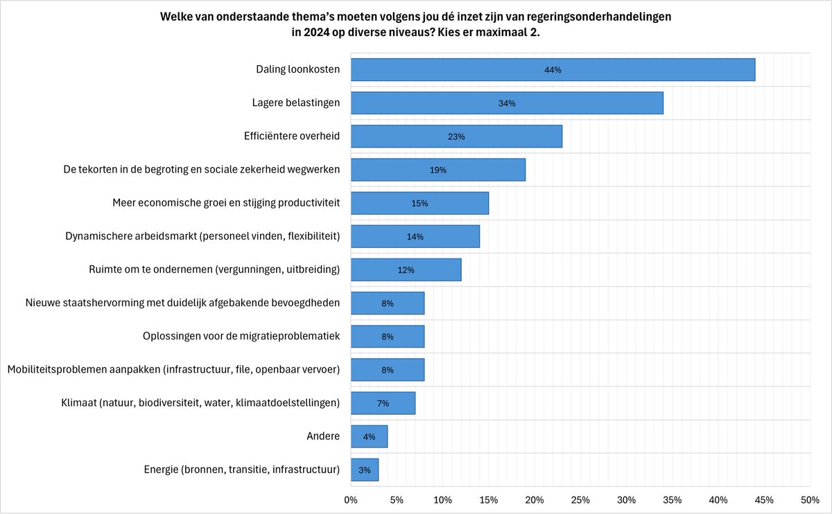 Johan Bortier (@bortierjohan) on Twitter photo Veel succes toegewenst aan de kersverse formateur <a href="/Bart_DeWever/">Bart De Wever</a> .
Hieronder de prioriteiten voor de regeringsvorming op basis van recente UNIZO-enquête bij Vlaamse ondernemers👇 Veel succes toegewenst aan de kersverse formateur <a href="/Bart_DeWever/">Bart De Wever</a> .
Hieronder de prioriteiten voor de regeringsvorming op basis van recente UNIZO-enquête bij Vlaamse ondernemers👇